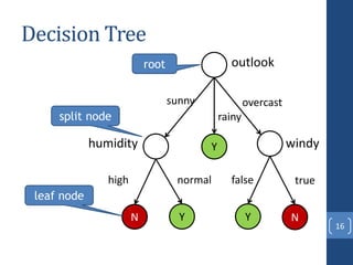 Decision Tree
16
outlook
Y
sunny
rainy
overcast
humidity windy
N Y NY
truefalsenormalhigh
root
split node
leaf node
 