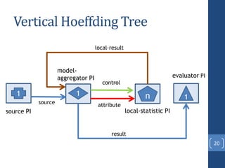 Vertical Hoeffding Tree
20
1 z1 zz
n 1
source PI
model-
aggregator PI
local-statistic PI
evaluator PI
source
local-result
control
attribute
result
 