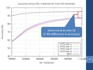 Distributed Decision Tree Learning for Mining Big Data Streams | PPT