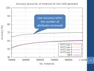 Accuracy VHT2 – text-1000
27
Low accuracy when
the number of
attributes increased
 
