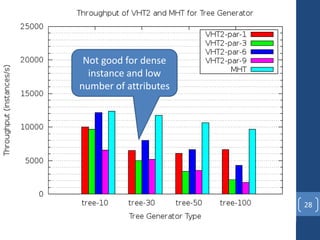 Distributed Decision Tree Learning for Mining Big Data Streams | PPT