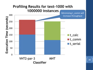 Distributed Decision Tree Learning for Mining Big Data Streams | PPT
