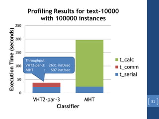 31
0
50
100
150
200
250
VHT2-par-3 MHT
ExecutionTime(seconds)
Classifier
Profiling Results for text-10000
with 100000 instances
t_calc
t_comm
t_serial
Throughput
VHT2-par-3: 2631 inst/sec
MHT : 507 inst/sec
 