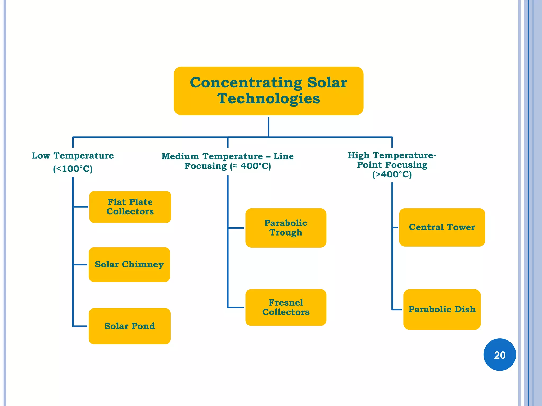 20
Concentrating Solar
Technologies
Low Temperature
(<100°C)
Flat Plate
Collectors
Solar Chimney
Solar Pond
High Temperature-
Point Focusing
(>400°C)
Central Tower
Parabolic Dish
Medium Temperature – Line
Focusing (≈ 400°C)
Parabolic
Trough
Fresnel
Collectors
 