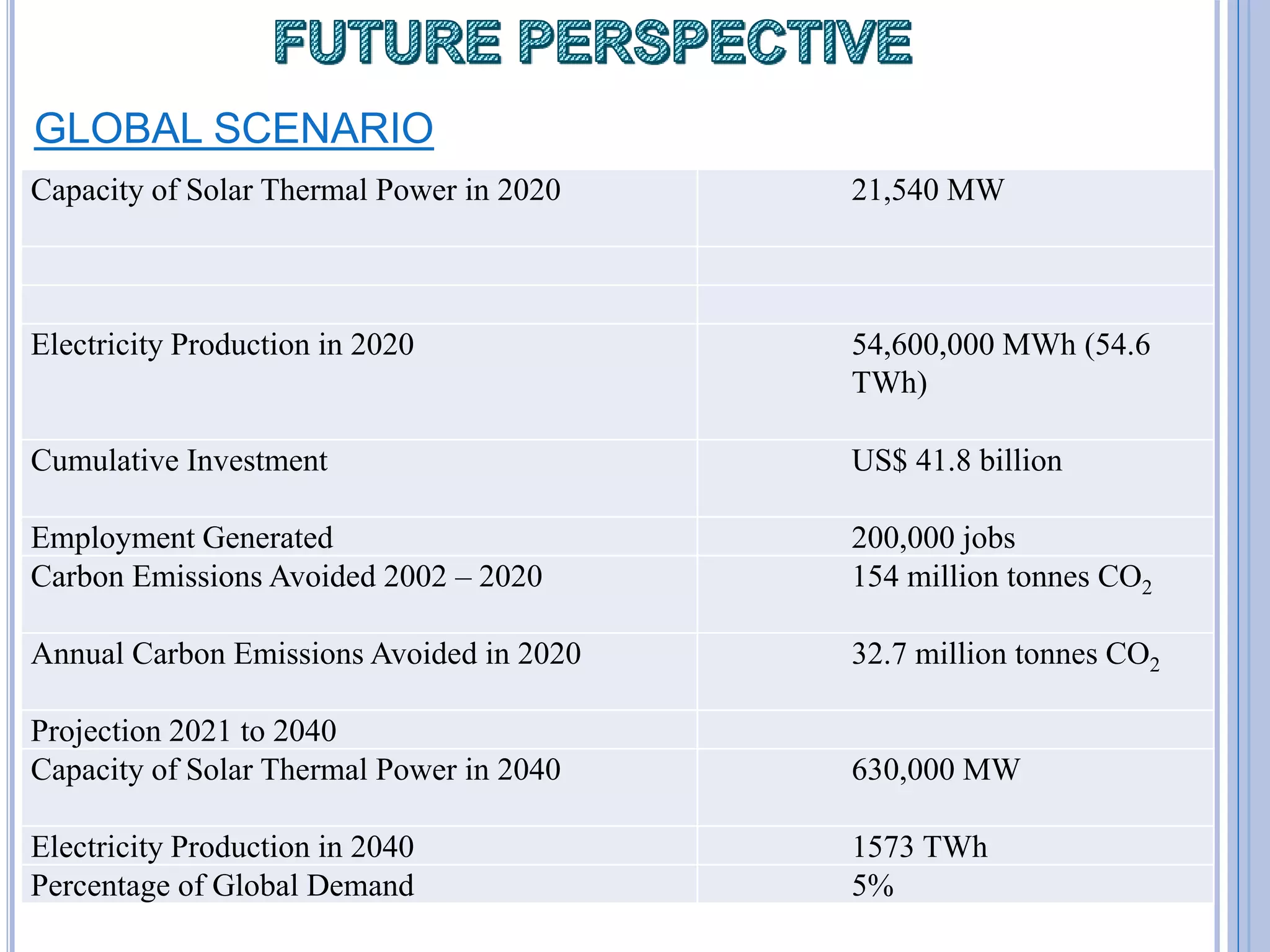 GLOBAL SCENARIO
28
Capacity of Solar Thermal Power in 2020 21,540 MW
Electricity Production in 2020 54,600,000 MWh (54.6
TWh)
Cumulative Investment US$ 41.8 billion
Employment Generated 200,000 jobs
Carbon Emissions Avoided 2002 – 2020 154 million tonnes CO2
Annual Carbon Emissions Avoided in 2020 32.7 million tonnes CO2
Projection 2021 to 2040
Capacity of Solar Thermal Power in 2040 630,000 MW
Electricity Production in 2040 1573 TWh
Percentage of Global Demand 5%
 