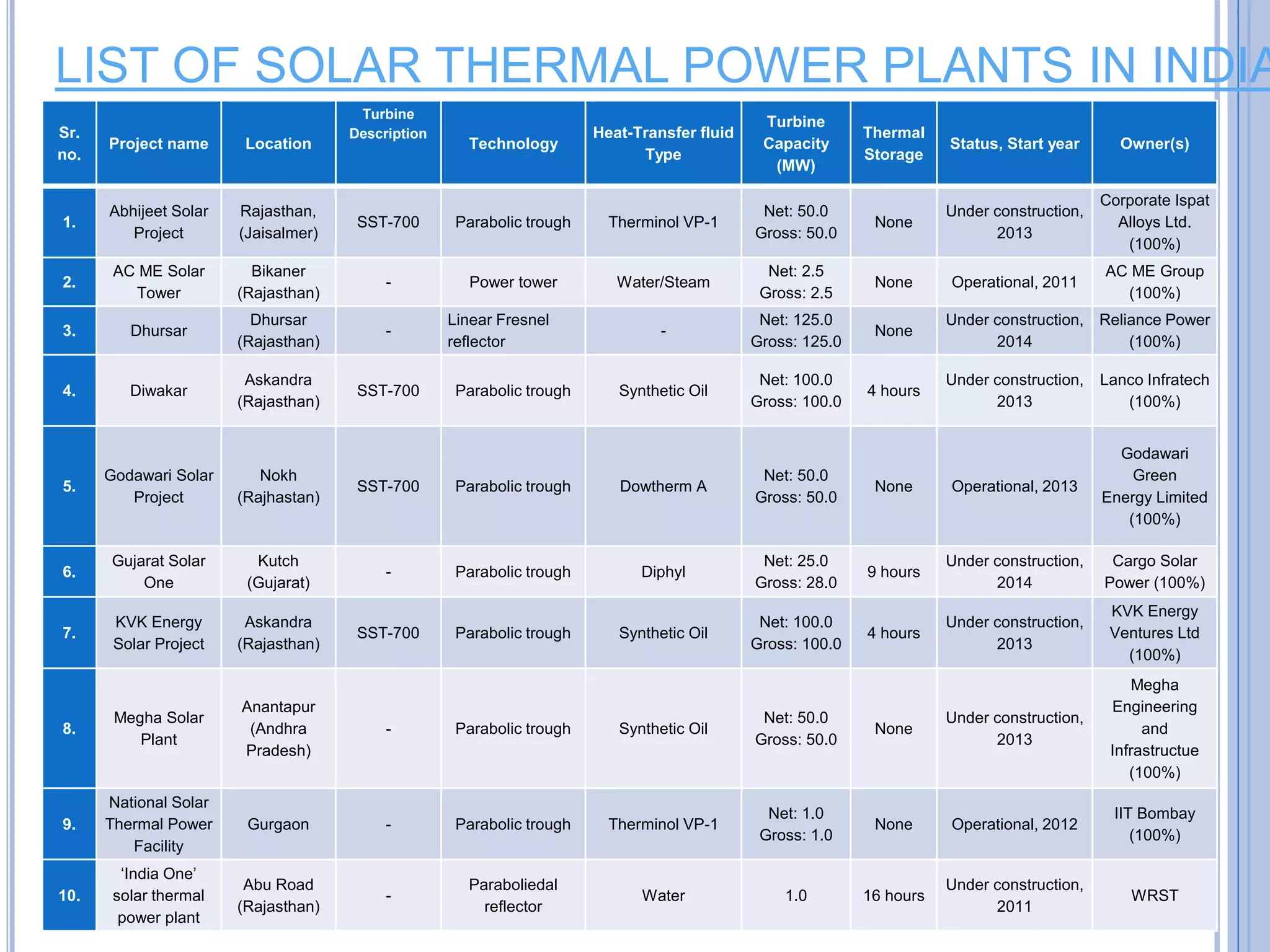 32
Sr.
no.
Project name Location
Turbine
Description
Technology
Heat-Transfer fluid
Type
Turbine
Capacity
(MW)
Thermal
Storage
Status, Start year Owner(s)
1.
Abhijeet Solar
Project
Rajasthan,
(Jaisalmer)
SST-700 Parabolic trough Therminol VP-1
Net: 50.0
Gross: 50.0
None
Under construction,
2013
Corporate Ispat
Alloys Ltd.
(100%)
2.
AC ME Solar
Tower
Bikaner
(Rajasthan)
- Power tower Water/Steam
Net: 2.5
Gross: 2.5
None Operational, 2011
AC ME Group
(100%)
3. Dhursar
Dhursar
(Rajasthan)
-
Linear Fresnel
reflector
-
Net: 125.0
Gross: 125.0
None
Under construction,
2014
Reliance Power
(100%)
4. Diwakar
Askandra
(Rajasthan)
SST-700 Parabolic trough Synthetic Oil
Net: 100.0
Gross: 100.0
4 hours
Under construction,
2013
Lanco Infratech
(100%)
5.
Godawari Solar
Project
Nokh
(Rajhastan)
SST-700 Parabolic trough Dowtherm A
Net: 50.0
Gross: 50.0
None Operational, 2013
Godawari
Green
Energy Limited
(100%)
6.
Gujarat Solar
One
Kutch
(Gujarat)
- Parabolic trough Diphyl
Net: 25.0
Gross: 28.0
9 hours
Under construction,
2014
Cargo Solar
Power (100%)
7.
KVK Energy
Solar Project
Askandra
(Rajasthan)
SST-700 Parabolic trough Synthetic Oil
Net: 100.0
Gross: 100.0
4 hours
Under construction,
2013
KVK Energy
Ventures Ltd
(100%)
8.
Megha Solar
Plant
Anantapur
(Andhra
Pradesh)
- Parabolic trough Synthetic Oil
Net: 50.0
Gross: 50.0
None
Under construction,
2013
Megha
Engineering
and
Infrastructue
(100%)
9.
National Solar
Thermal Power
Facility
Gurgaon - Parabolic trough Therminol VP-1
Net: 1.0
Gross: 1.0
None Operational, 2012
IIT Bombay
(100%)
10.
‘India One’
solar thermal
power plant
Abu Road
(Rajasthan)
-
Paraboliedal
reflector
Water 1.0 16 hours
Under construction,
2011
WRST
LIST OF SOLAR THERMAL POWER PLANTS IN INDIA
 