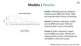 Models | Results
Michelle Villagra and Victoria Young | MIT Sloan
Cluster 1: Relatively young companies,
funded around 2009 and raised ~$5M
and acquired within 8 years of founding.
Cluster 2: Younger companies, funded
around 2009 and raised ~$7M and
acquired within 7 years of founding.
Cluster 3: Older companies, funded
around 2008 and raised ~$13.5M and
acquired within 12 years of founding and
with $63M in short term assets.
 
