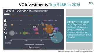 VC Investments Top $48B in 2014
Objective: Find signals
that can predict the
likelihood of startups
being successfully
acquired at an above
average acquisition price
of $43M.
Michelle Villagra and Victoria Young | MIT Sloan
 