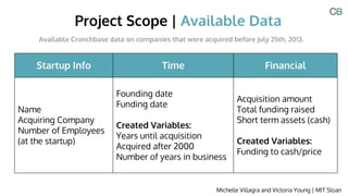Project Scope | Available Data
Startup Info Time Financial
Name
Acquiring Company
Number of Employees
(at the startup)
Founding date
Funding date
Created Variables:
Years until acquisition
Acquired after 2000
Number of years in business
Acquisition amount
Total funding raised
Short term assets (cash)
Created Variables:
Funding to cash/price
Available Crunchbase data on companies that were acquired before July 25th, 2013.
Michelle Villagra and Victoria Young | MIT Sloan
 
