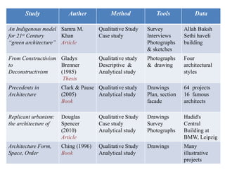 Study Auther Method Tools Data
An Indigenous model
for 21st Century
“green architecture”
Samra M.
Khan
Article
Qualitative Study
Case study
Survey
Interviews
Photographs
& sketches
Allah Buksh
Sethi haveli
building
From Constructivism
to
Deconstructivism
Gladys
Brenner
(1985)
Thesis
Qualitative study
Descriptive &
Analytical study
Photographs
& drawing
Four
architectural
styles
Precedents in
Architecture
Clark & Pause
(2005)
Book
Qualitative study
Analytical study
Drawings
Plan, section
facade
64 projects
16 famous
architects
Replicant urbanism:
the architecture of
Douglas
Spencer
(2010)
Article
Qualitative Study
Case study
Analytical study
Drawings
Survey
Photographs
Hadid's
Central
Building at
BMW, Leipzig
Architecture Form,
Space, Order
Ching (1996)
Book
Qualitative Study
Analytical study
Drawings Many
illustrative
projects
 