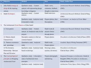 N
o
Objective Method Data Study, Author/Year
1. Zaha Hadid strategy of
design & the inspiring
notions
Qualitative study: Content
analysis with representing design
knowledge in diagrams
Hadid views,
comments, feedback,
thoughts in interviews
Architectural Research Methods, Groat & Wang
(2002)
2. Hadid Techniques Qualitative study: Content
analysis
Hadid interviews Architectural Research Methods, Groat & Wang
(2002)
Qualitative study: Analytical study
& descriptive study
Projects photos, their
Descriptions
Le Corbusier : an Analysis of Form, Baker
(1996)
3. The Architectural Form Patterns of Zaha Hadid
1) Form pattern Qualitative study: Content
analysis & Analytical study for her
projects
Hadid words &
projects feature
through photos
Architectural Research Methods; Groat & Wang
(2002)
2) Patterns shared
Characteristics
Descriptive analysis to find out
common features
Projects photos Precedents in Architecture Clark & Pause (2005)
3) Patterns occurrences
and percentage
Quantitative study: Analytical
study
Hadid words
Projects photos
Academic Report Writing Norazman (2007)
4) The formative
Relationship Between
Plan and Elevation
Qualitative study: Analytical study
based on drawings
Drawings ( plans,
sections, elevations)
Precedents in Architecture
Clark & Pause (2005)
4. The Used and ignored
principles in Designing
Architectural Form
Qualitative study: A descriptive
study of architectural form
principles
Projects photographs
and drawing
Integrated Strategies in Architecture, Zunde &
Bougdah (2006); Precedents in Architecture,
Clark & Pause (2005)
Qualitative study: Analytical study Architecture Form, Space, Order, Ching (1996)19
 