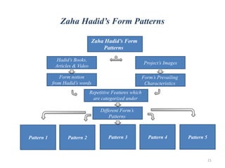Zaha Hadid’s Form Patterns
Zaha Hadid’s Form
Patterns
Hadid’s Books,
Articles & Video
Form notion
from Hadid’s words
Repetitive Features which
are categorized under
Different Form’s
Patterns
Pattern 3 Pattern 4 Pattern 5Pattern 2Pattern 1
Project’s Images
Form’s Prevailing
Characteristics
21
 