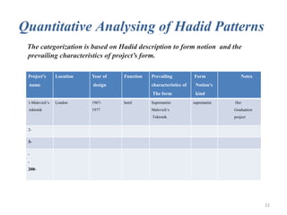 Quantitative Analysing of Hadid Patterns
The categorization is based on Hadid description to form notion and the
prevailing characteristics of project’s form.
Project’s
name
Location Year of
design
Function Prevailing
characteristics of
The form
Form
Notion’s
kind
Notes
1-Malevich’s
tektonik
London 1967-
1977
hotel Suprematist:
Malevich’s
Tektonik
suprematist Her
Graduation
project
2-
3-
.
.
208-
22
 