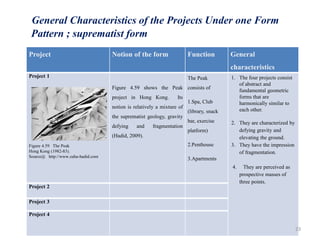 General Characteristics of the Projects Under one Form
Pattern ; suprematist form
Project Notion of the form Function General
characteristics
Project 1
Figure 4.59 The Peak
Hong Kong (1982-83).
Source@ http://www.zaha-hadid.com
Figure 4.59 shows the Peak
project in Hong Kong. Its
notion is relatively a mixture of
the suprematist geology, gravity
defying and fragmentation
(Hadid, 2009).
The Peak
consists of
1.Spa, Club
(library, snack
bar, exercise
platform)
2.Penthouse
3.Apartments
1. The four projects consist
of abstract and
fundamental geometric
forms that are
harmonically similar to
each other.
2. They are characterized by
defying gravity and
elevating the ground.
3. They have the impression
of fragmentation.
4. They are perceived as
prospective masses of
three points.
Project 2
Project 3
Project 4
23
 