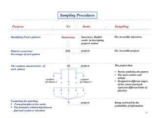 Purpose No SamplingItems
Numerous Interviews, Hadid’s
words in descripting
project’s notion
The Accessible interviews
208 projects The Accessible projects
20 projects The project that:
• Purely symbolize the pattern
• The most creative and
artistic
• Designed in different stages
of her career journey&
represent different kinds of
function
4 projects
for Pattern 1
4 projects
for Pattern 54
4
4
1 1 1 11
5 projects Being restricted by the
availability of information
Identifying Form’s patterns
Patterns occurrence
Percentage of each pattern
The common characteristics of
each pattern
Examining the matching
 Form principles to her works
 The formative relationship between
plan and section or elevation
Sampling Procedures
24
 