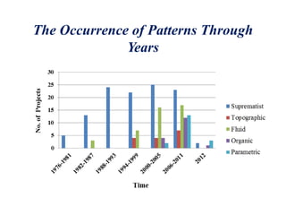 The Occurrence of Patterns Through
Years
 