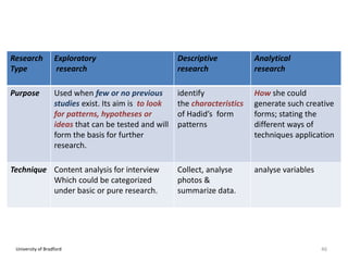 University of Bradford
Research
Type
Exploratory
research
Descriptive
research
Analytical
research
Purpose Used when few or no previous
studies exist. Its aim is to look
for patterns, hypotheses or
ideas that can be tested and will
form the basis for further
research.
identify
the characteristics
of Hadid’s form
patterns
How she could
generate such creative
forms; stating the
different ways of
techniques application
Technique Content analysis for interview
Which could be categorized
under basic or pure research.
Collect, analyse
photos &
summarize data.
analyse variables
46
 