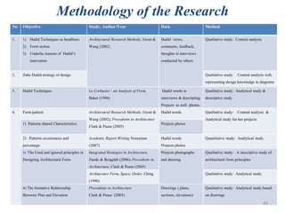 Methodology of the Research
No Objective Study, Author/Year Data Method
1. 1) Hadid Techniques as headlines
2) Form notion
3) Underlie reasons of Hadid’s
innovation
Architectural Research Methods, Groat &
Wang (2002)
Hadid views,
comments, feedback,
thoughts in interviews
conducted by others
Qualitative study: Content analysis
2. Zaha Hadid strategy of design Qualitative study: Content analysis with
representing design knowledge in diagrams
3. Hadid Techniques Le Corbusier : an Analysis of Form,
Baker (1996)
Hadid words in
interviews & descripting
Projects as well photos
Qualitative study: Analytical study &
descriptive study
4. Form pattern Architectural Research Methods; Groat &
Wang (2002); Precedents in Architecture
Clark & Pause (2005)
Hadid words Qualitative study: Content analysis &
Analytical study for her projects
1) Patterns shared Characteristics Projects photos
2) Patterns occurrences and
percentage
Academic Report Writing Norazman
(2007)
Hadid words
Projects photos
Quantitative study: Analytical study
3) The Used and ignored principles in
Designing Architectural Form
Integrated Strategies in Architecture,
Zunde & Bougdah (2006); Precedents in
Architecture, Clark & Pause (2005)
Projects photographs
and drawing
Qualitative study: A descriptive study of
architectural form principles
Architecture Form, Space, Order, Ching
(1996)
Qualitative study: Analytical study
4) The formative Relationship
Between Plan and Elevation
Precedents in Architecture
Clark & Pause (2005)
Drawings ( plans,
sections, elevations)
Qualitative study: Analytical study based
on drawings
49
 