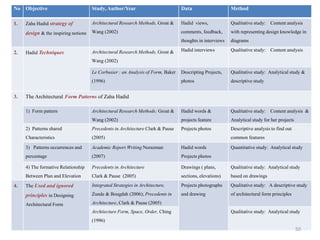 No Objective Study, Author/Year Data Method
1. Zaha Hadid strategy of
design & the inspiring notions
Architectural Research Methods, Groat &
Wang (2002)
Hadid views,
comments, feedback,
thoughts in interviews
Qualitative study: Content analysis
with representing design knowledge in
diagrams
2. Hadid Techniques Architectural Research Methods, Groat &
Wang (2002)
Hadid interviews Qualitative study: Content analysis
Le Corbusier : an Analysis of Form, Baker
(1996)
Descripting Projects,
photos
Qualitative study: Analytical study &
descriptive study
3. The Architectural Form Patterns of Zaha Hadid
1) Form pattern Architectural Research Methods; Groat &
Wang (2002)
Hadid words &
projects feature
Qualitative study: Content analysis &
Analytical study for her projects
2) Patterns shared
Characteristics
Precedents in Architecture Clark & Pause
(2005)
Projects photos Descriptive analysis to find out
common features
3) Patterns occurrences and
percentage
Academic Report Writing Norazman
(2007)
Hadid words
Projects photos
Quantitative study: Analytical study
4) The formative Relationship
Between Plan and Elevation
Precedents in Architecture
Clark & Pause (2005)
Drawings ( plans,
sections, elevations)
Qualitative study: Analytical study
based on drawings
4. The Used and ignored
principles in Designing
Architectural Form
Integrated Strategies in Architecture,
Zunde & Bougdah (2006); Precedents in
Architecture, Clark & Pause (2005)
Projects photographs
and drawing
Qualitative study: A descriptive study
of architectural form principles
Architecture Form, Space, Order, Ching
(1996)
Qualitative study: Analytical study
50
 