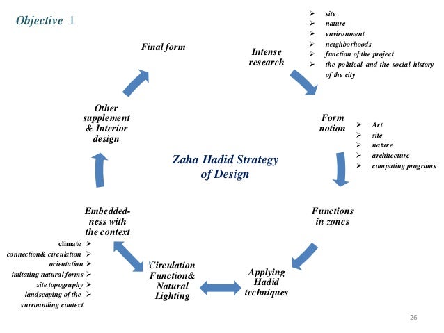 Zaha Hadid Philosophy zaha hadid's architecture of form Zaha Hadid Philosophy zaha hadid's architecture of form