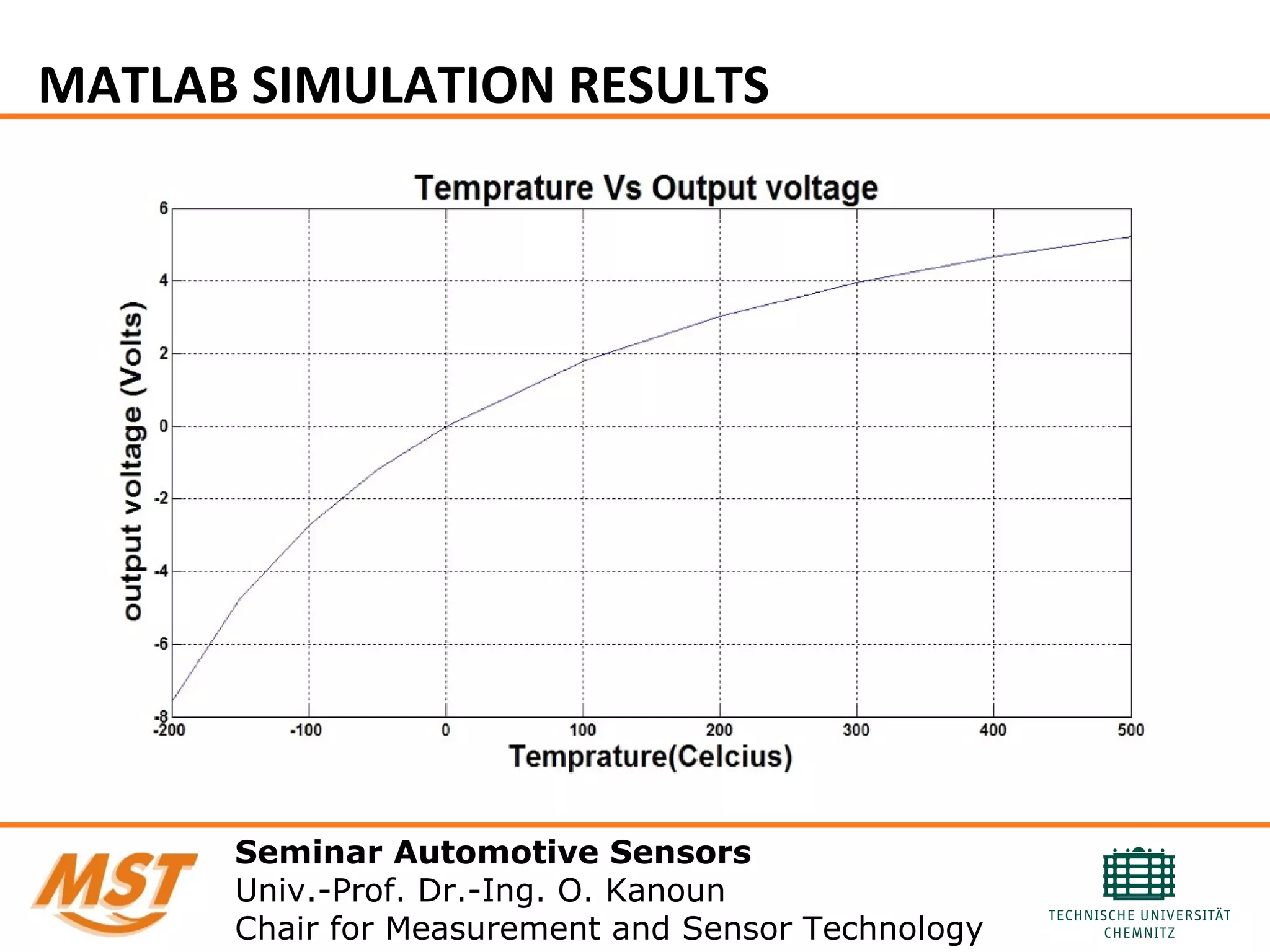 MATLAB SIMULATION RESULTS
Seminar Automotive Sensors
Univ.-Prof. Dr.-Ing. O. Kanoun
Chair for Measurement and Sensor Technology
 