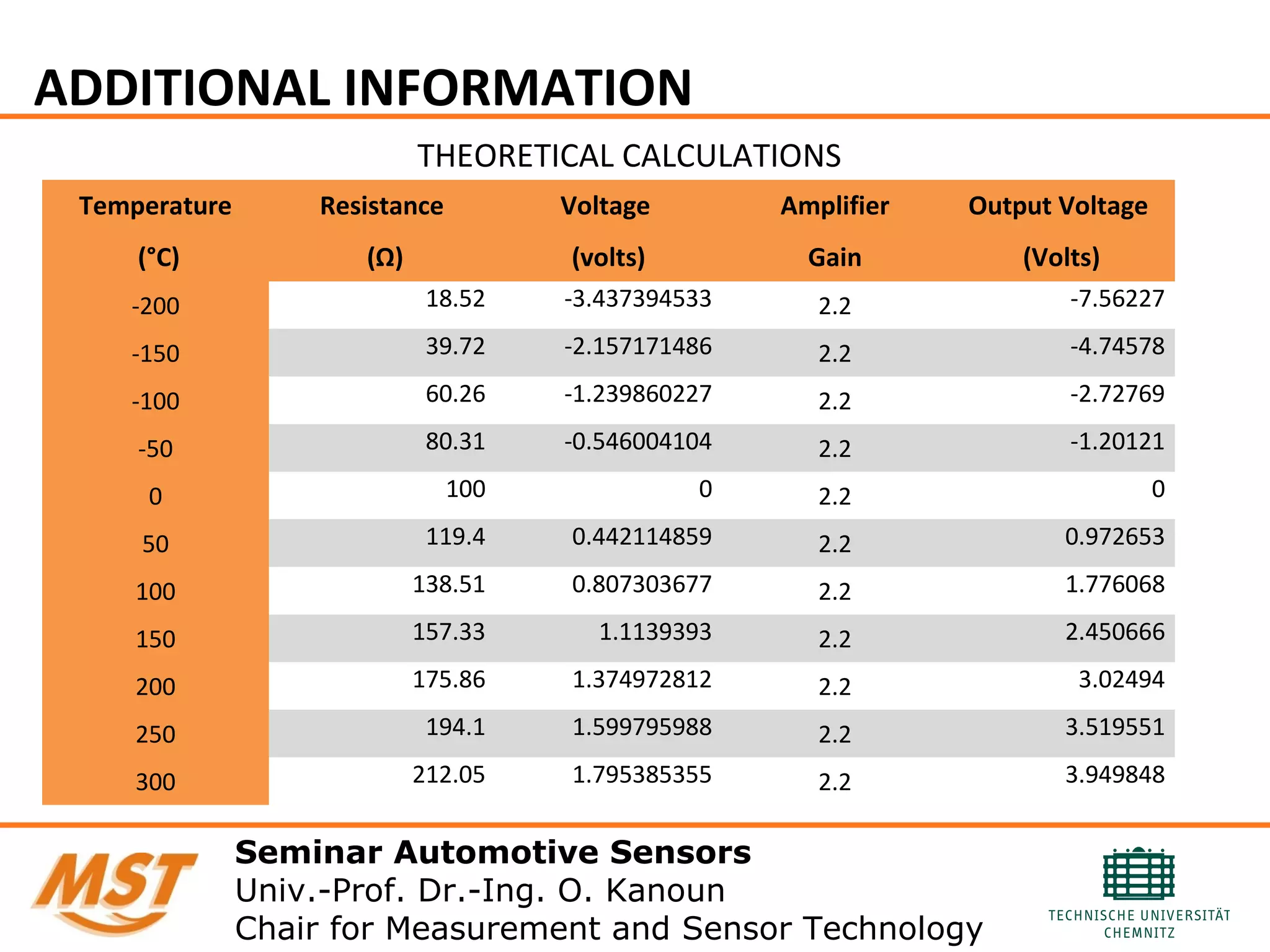 Seminar Automotive Sensors
Univ.-Prof. Dr.-Ing. O. Kanoun
Chair for Measurement and Sensor Technology
ADDITIONAL INFORMATION
THEORETICAL CALCULATIONS
Temperature
(°C)
Resistance
(Ω)
Voltage
(volts)
Amplifier
Gain
Output Voltage
(Volts)
-200 18.52 -3.437394533 2.2 -7.56227
-150 39.72 -2.157171486 2.2 -4.74578
-100 60.26 -1.239860227 2.2 -2.72769
-50 80.31 -0.546004104 2.2 -1.20121
0 100 0 2.2 0
50 119.4 0.442114859 2.2 0.972653
100 138.51 0.807303677 2.2 1.776068
150 157.33 1.1139393 2.2 2.450666
200 175.86 1.374972812 2.2 3.02494
250 194.1 1.599795988 2.2 3.519551
300 212.05 1.795385355 2.2 3.949848
 