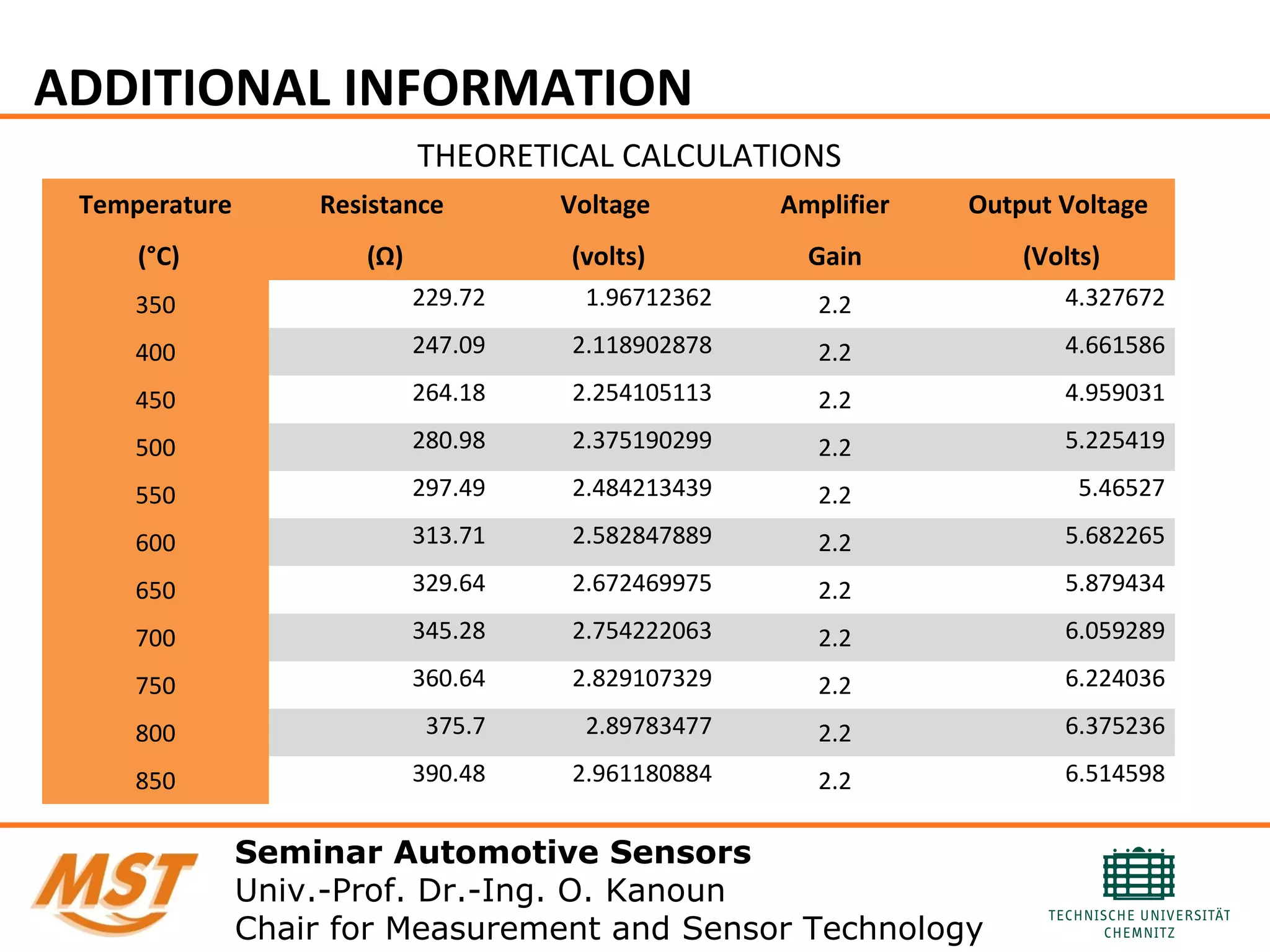 Seminar Automotive Sensors
Univ.-Prof. Dr.-Ing. O. Kanoun
Chair for Measurement and Sensor Technology
ADDITIONAL INFORMATION
THEORETICAL CALCULATIONS
Temperature
(°C)
Resistance
(Ω)
Voltage
(volts)
Amplifier
Gain
Output Voltage
(Volts)
350 229.72 1.96712362 2.2 4.327672
400 247.09 2.118902878 2.2 4.661586
450 264.18 2.254105113 2.2 4.959031
500 280.98 2.375190299 2.2 5.225419
550 297.49 2.484213439 2.2 5.46527
600 313.71 2.582847889 2.2 5.682265
650 329.64 2.672469975 2.2 5.879434
700 345.28 2.754222063 2.2 6.059289
750 360.64 2.829107329 2.2 6.224036
800 375.7 2.89783477 2.2 6.375236
850 390.48 2.961180884 2.2 6.514598
 