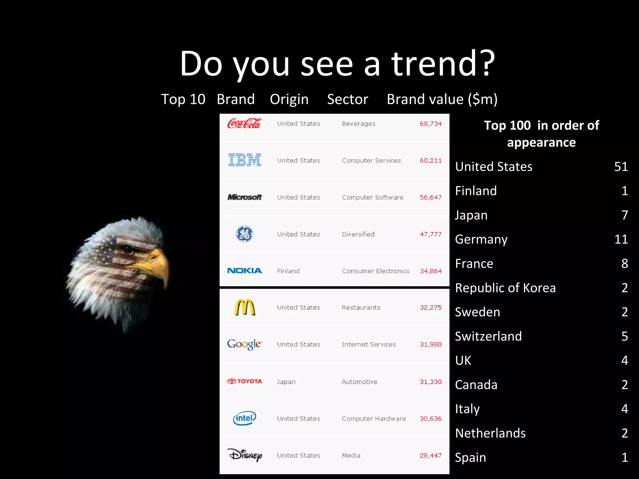 2009 global brand league Top 10  Brand  Origin  Sector  Brand value ($m)  Do you see a trend? Top 100  in order of appearance United States 51 Finland 1 Japan 7 Germany  11 France 8 Republic of Korea 2 Sweden 2 Switzerland 5 UK  4 Canada  2 Italy  4 Netherlands 2 Spain  1 
