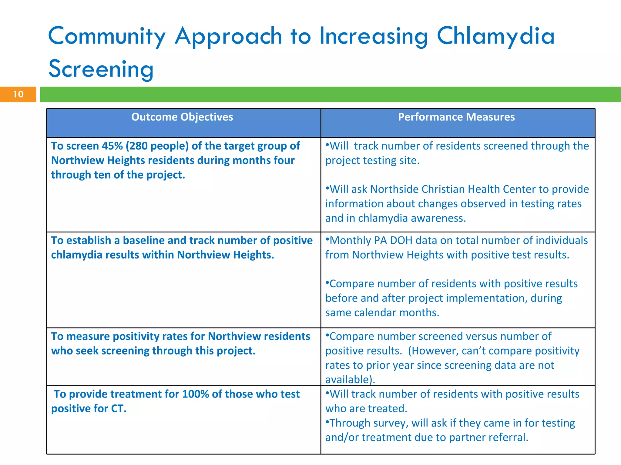 Community Approach to Increasing Chlamydia Screening Outcome Objectives  Performance Measures  To screen 45% (280 people) of the target group of Northview Heights residents during months four  through ten of the project.  Will  track number of residents screened through the project testing site.  Will ask Northside Christian Health Center to provide information about changes observed in testing rates and in chlamydia awareness. To establish a baseline and track number of positive chlamydia results within Northview Heights.  Monthly PA DOH data on total number of individuals from Northview Heights with positive test results.  Compare number of residents with positive results before and after project implementation, during same calendar months. To measure positivity rates for Northview residents who seek screening through this project.  Compare number screened versus number of positive results.  (However, can’t compare positivity rates to prior year since screening data are not available).  To provide treatment for 100% of those who test positive for CT.  Will track number of residents with positive results who are treated.  Through survey, will ask if they came in for testing and/or treatment due to partner referral. 