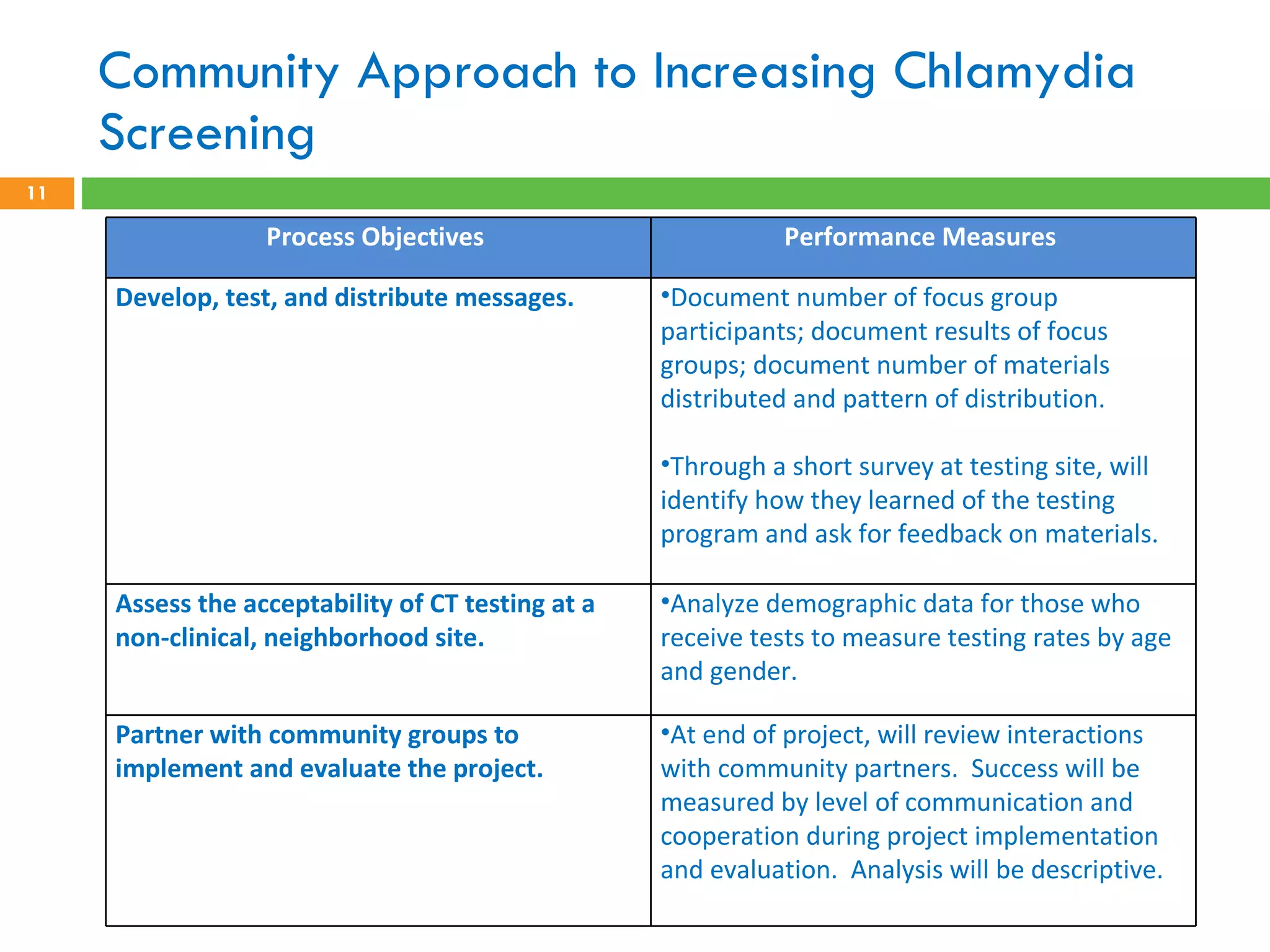 Community Approach to Increasing Chlamydia Screening Process Objectives  Performance Measures  Develop, test, and distribute messages.  Document number of focus group participants; document results of focus groups; document number of materials distributed and pattern of distribution.  Through a short survey at testing site, will identify how they learned of the testing program and ask for feedback on materials.  Assess the acceptability of CT testing at a non-clinical, neighborhood site.  Analyze demographic data for those who receive tests to measure testing rates by age and gender. Partner with community groups to implement and evaluate the project.  At end of project, will review interactions with community partners.  Success will be measured by level of communication and cooperation during project implementation and evaluation.  Analysis will be descriptive. 