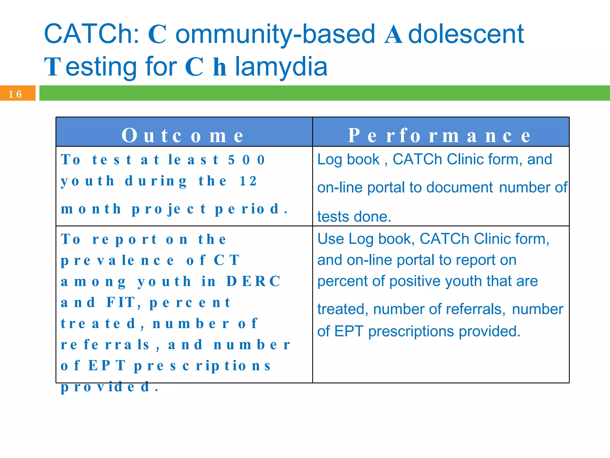 CATCh:  C ommunity-based  A dolescent  T esting for  Ch lamydia Outcome Objectives  Performance Measures  To test at least 500 youth during the 12 month project period.   Log book , CATCh Clinic form, and on-line portal to document   number of tests done.   To report on the prevalence of CT among youth in DERC and FIT, percent treated, number of referrals, and number of EPT prescriptions provided.  Use Log book, CATCh Clinic form, and on-line portal to report on percent of positive youth that are treated, number of referrals,   number of EPT prescriptions provided. 