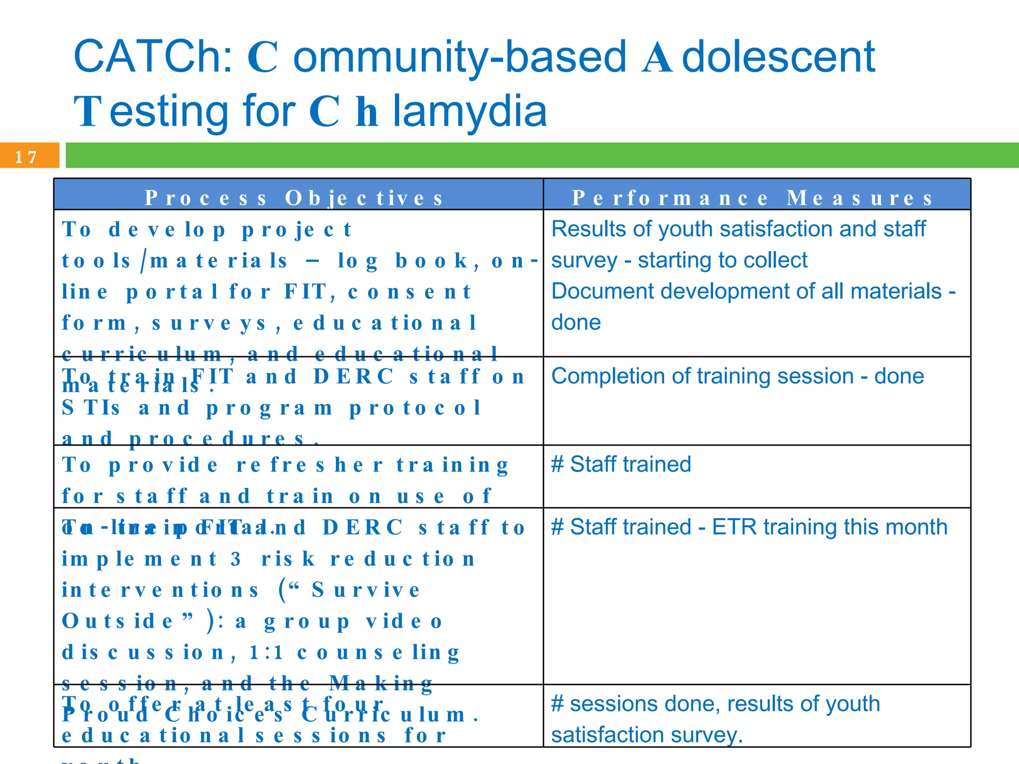 CATCh:  C ommunity-based  A dolescent  T esting for  Ch lamydia Process Objectives  Performance Measures  To develop project tools/materials – log book, on-line portal for FIT, consent form, surveys, educational curriculum, and educational materials. Results of youth satisfaction and staff survey - starting to collect Document development of all materials - done  To train FIT and DERC staff on STIs and program protocol and procedures.   Completion of training session - done  To provide refresher training for staff and train on use of on-line portal. # Staff trained To  train FIT and DERC staff to implement 3 risk reduction interventions (“Survive Outside”): a group video discussion, 1:1 counseling session, and the Making Proud Choices Curriculum.  # Staff trained - ETR training this month To offer at least four educational sessions for youth. # sessions done, results of youth satisfaction survey. 