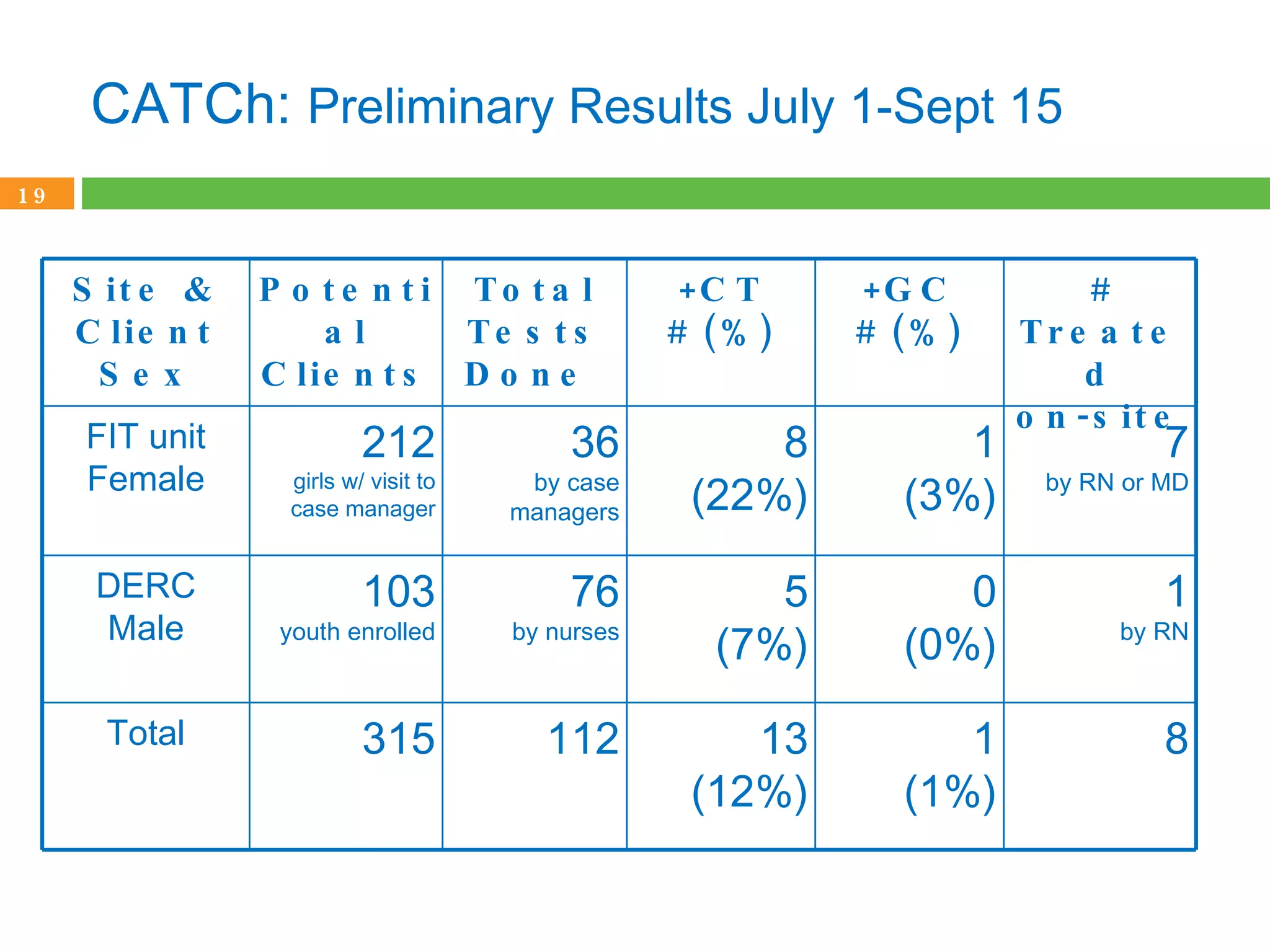 CATCh:  Preliminary Results July 1-Sept 15 Site & Client Sex Potential Clients Total Tests Done  +CT # (%) +GC # (%) # Treated on-site FIT unit Female 212 girls w/ visit to case manager 36 by case managers 8 (22%) 1 (3%) 7 by RN or MD DERC Male 103 youth enrolled 76 by nurses 5 (7%) 0 (0%) 1 by RN Total 315 112 13 (12%) 1 (1%) 8 