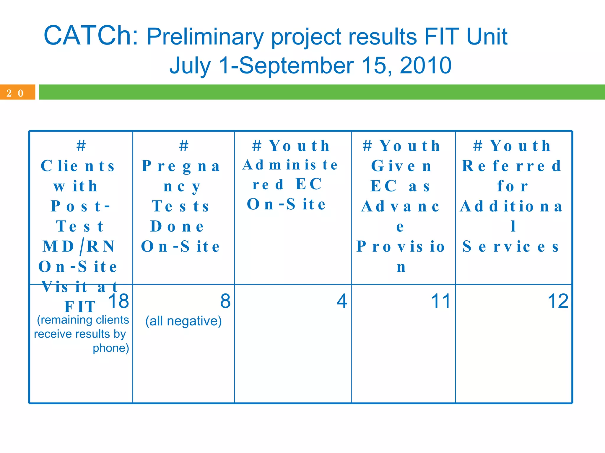 CATCh:  Preliminary project results FIT Unit July 1-September 15, 2010 # Clients with  Post-Test MD/RN On-Site Visit at FIT # Pregnancy Tests Done  On-Site # Youth  Administered  EC  On-Site  # Youth Given EC as Advance Provision # Youth Referred for Additional Services 18 (remaining clients receive results by  phone) 8 (all negative) 4 11 12 