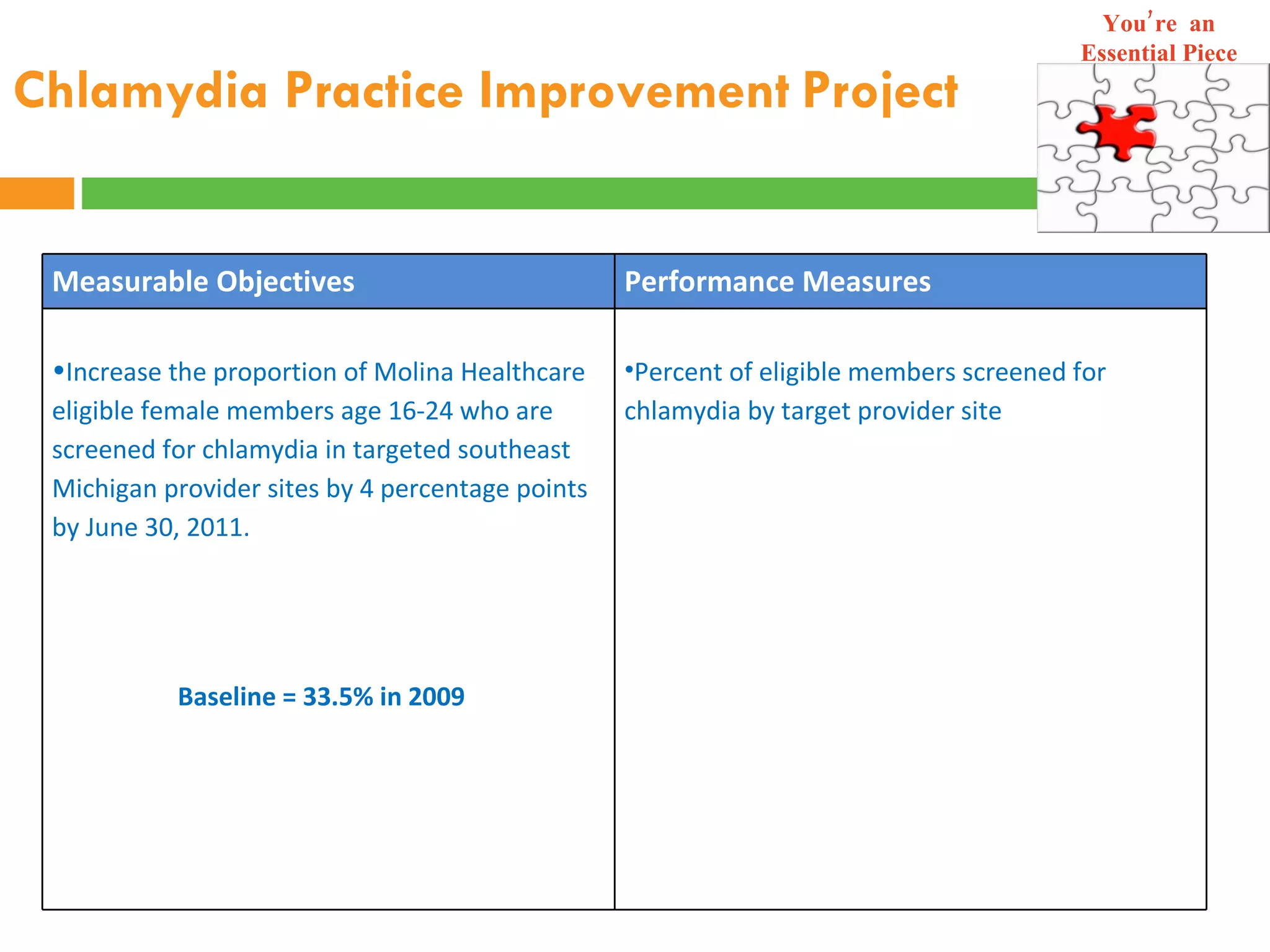Chlamydia Practice Improvement   Project Measurable Objectives  Performance Measures Increase the proportion of Molina Healthcare eligible female members age 16-24 who are screened for chlamydia in targeted southeast Michigan provider sites by 4 percentage points by June 30, 2011.  Baseline = 33.5% in 2009   Percent of eligible members screened for chlamydia by target provider site You’re  an Essential Piece 