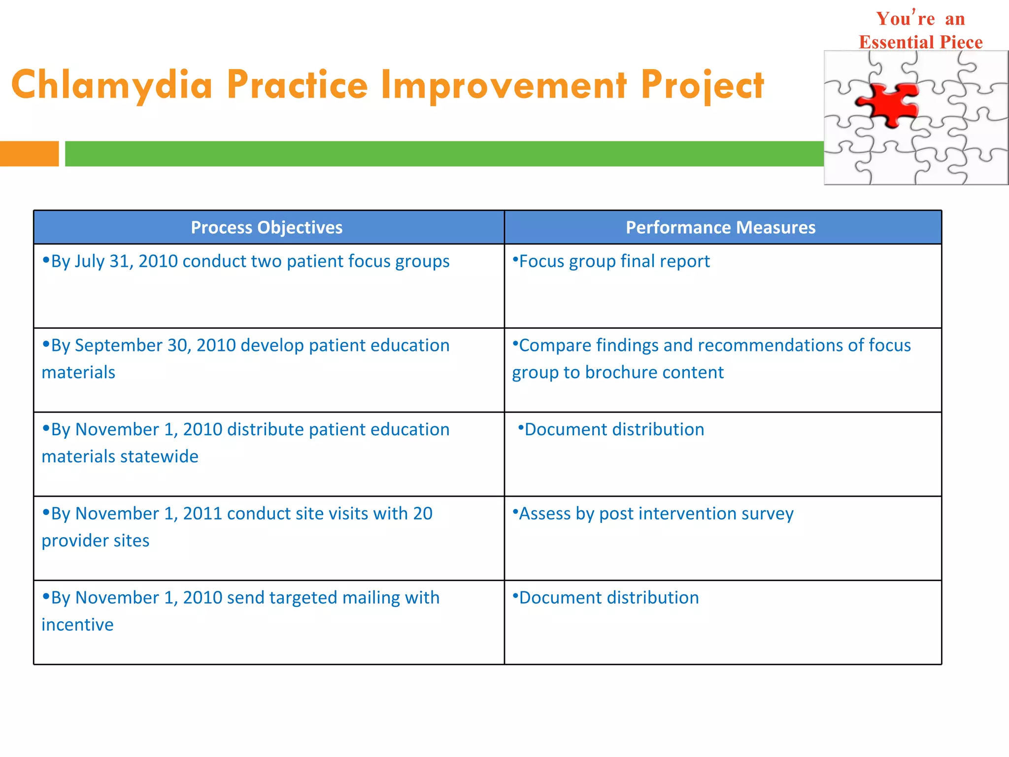 Chlamydia Practice Improvement   Project Process Objectives  Performance Measures  By July 31, 2010 conduct two patient focus groups Focus group final report  By September 30, 2010 develop patient education materials Compare findings and recommendations of focus group to brochure content By November 1, 2010 distribute patient education materials statewide Document distribution By November 1, 2011 conduct site visits with 20 provider sites Assess by post intervention survey By November 1, 2010 send targeted mailing with incentive Document distribution You’re  an Essential Piece 