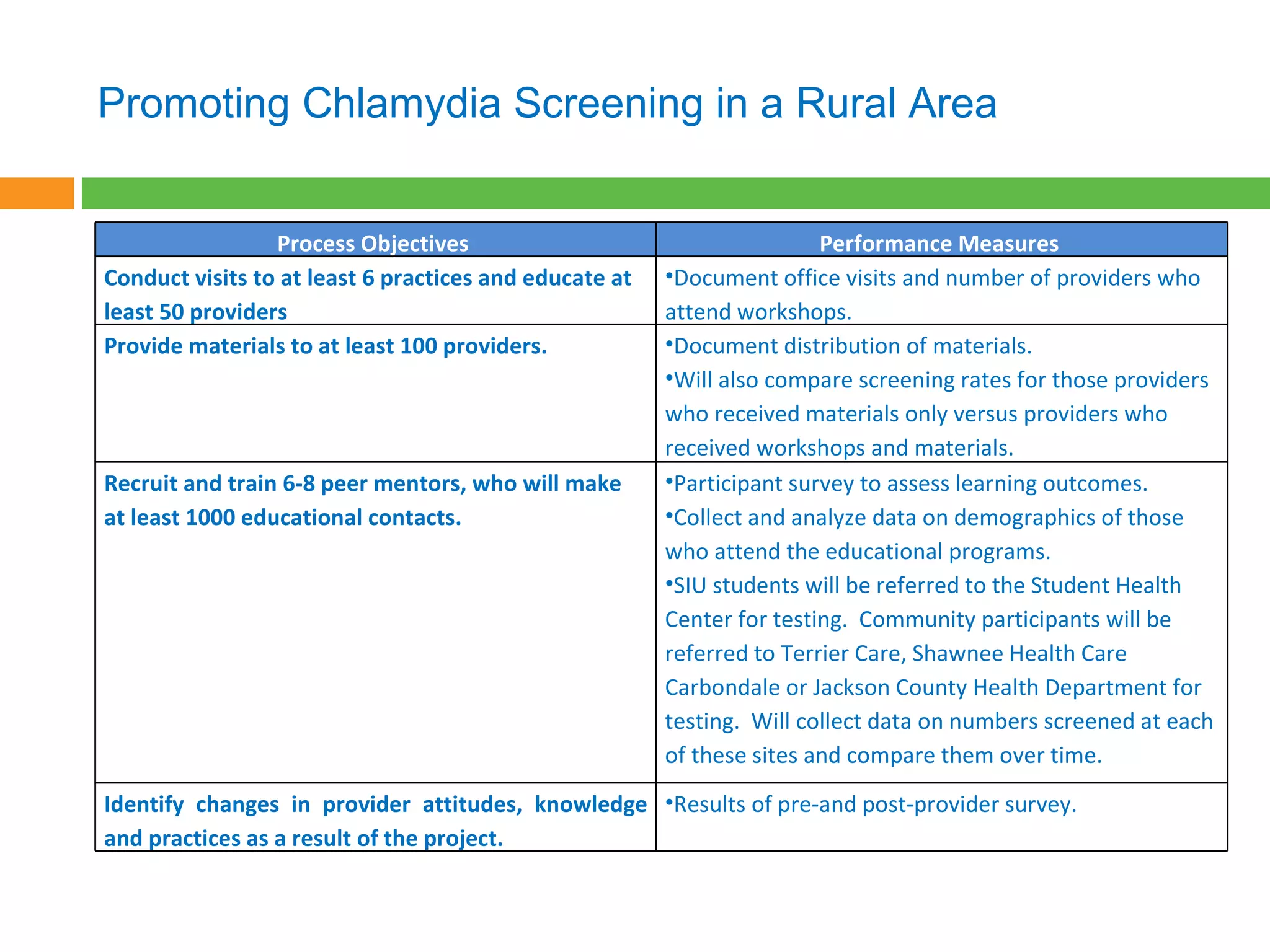 Promoting Chlamydia Screening in a Rural Area Process Objectives  Performance Measures  Conduct visits to at least 6 practices and educate at least 50 providers Document office visits and number of providers who attend workshops. Provide materials to at least 100 providers.  Document distribution of materials.  Will also compare screening rates for those providers who received materials only versus providers who received workshops and materials.  Recruit and train 6-8 peer mentors, who will make at least 1000 educational contacts.  Participant survey to assess learning outcomes.  Collect and analyze data on demographics of those who attend the educational programs.  SIU students will be referred to the Student Health Center for testing.  Community participants will be referred to Terrier Care, Shawnee Health Care Carbondale or Jackson County Health Department for testing.  Will collect data on numbers screened at each of these sites and compare them over time. Identify changes in provider attitudes, knowledge and practices as a result of the project.  Results of pre-and post-provider survey. 