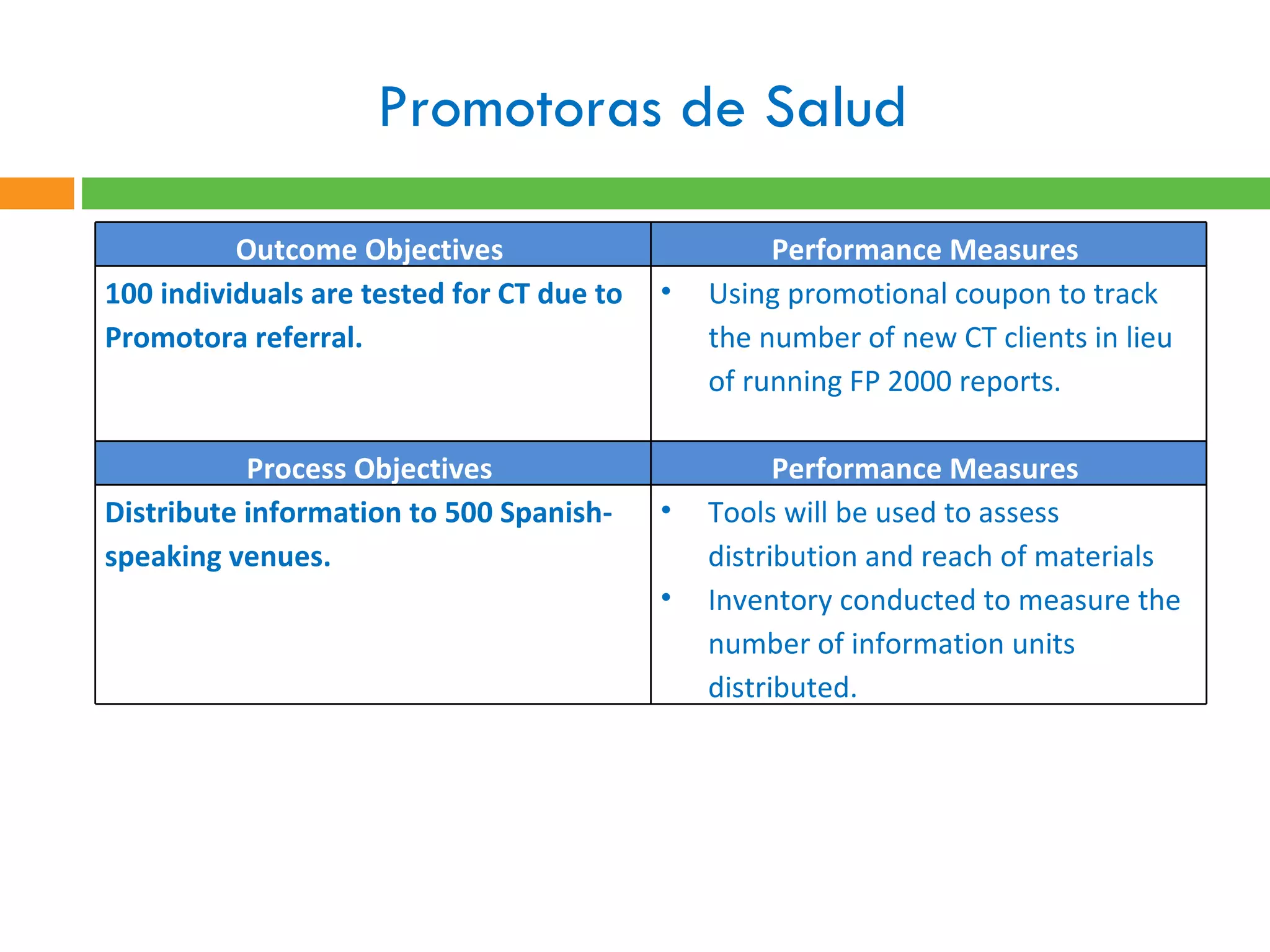 Promotoras de Salud  Outcome Objectives  Performance Measures  100 individuals are tested for CT due to Promotora referral. Using promotional coupon to track the number of new CT clients in lieu of running FP 2000 reports.  Process Objectives  Performance Measures  Distribute information to 500 Spanish-speaking venues. Tools will be used to assess distribution and reach of materials Inventory conducted to measure the number of information units distributed. 