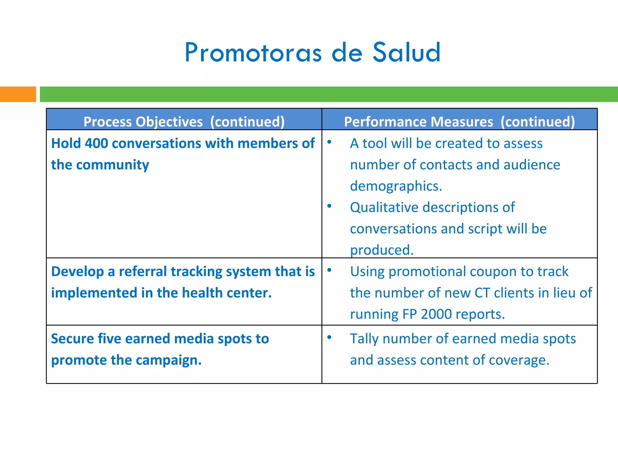 Promotoras de Salud  Process Objectives  (continued) Performance Measures  (continued) Hold 400 conversations with members of the community  A tool will be created to assess number of contacts and audience demographics. Qualitative descriptions of conversations and script will be produced.  Develop a referral tracking system that is implemented in the health center.  Using promotional coupon to track the number of new CT clients in lieu of running FP 2000 reports.  Secure five earned media spots to promote the campaign. Tally number of earned media spots and assess content of coverage.  