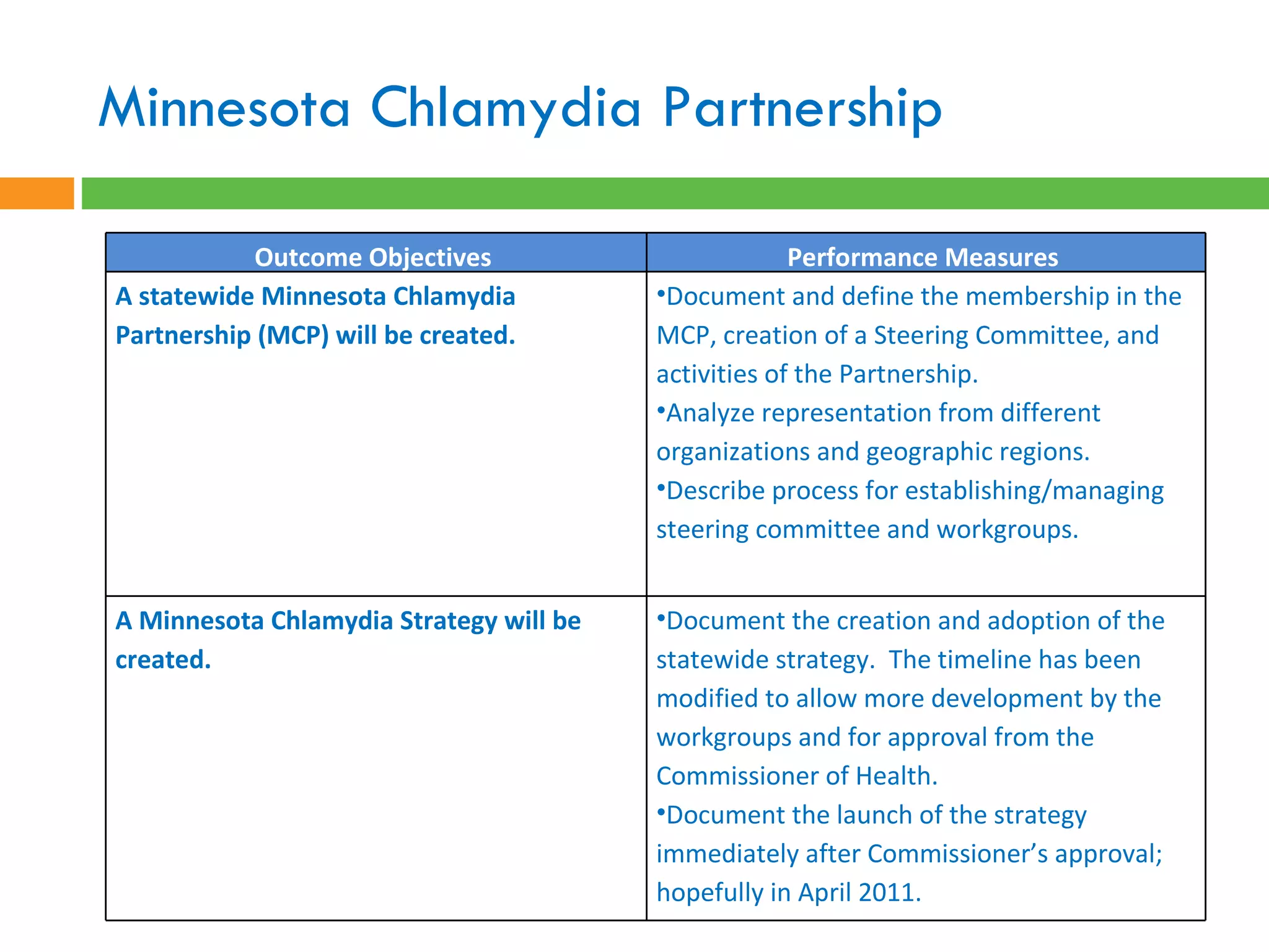 Minnesota Chlamydia Partnership Outcome Objectives  Performance Measures  A statewide Minnesota Chlamydia Partnership (MCP) will be created. Document and define the membership in the MCP, creation of a Steering Committee, and activities of the Partnership. Analyze representation from different organizations and geographic regions.  Describe process for establishing/managing steering committee and workgroups.  A Minnesota Chlamydia Strategy will be created.  Document the creation and adoption of the statewide strategy.  The timeline has been modified to allow more development by the workgroups and for approval from the Commissioner of Health.  Document the launch of the strategy immediately after Commissioner’s approval; hopefully in April 2011.  