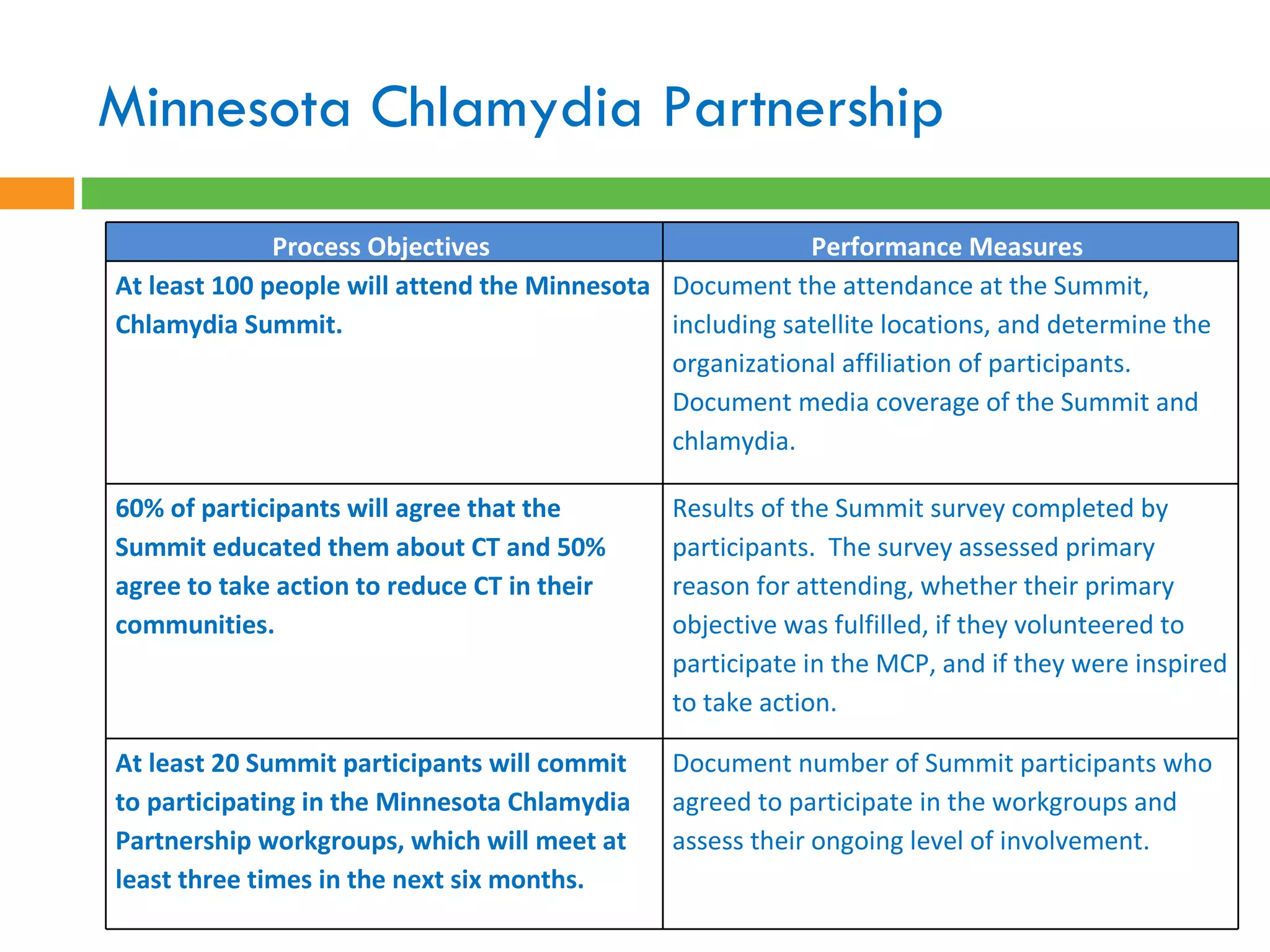 Minnesota Chlamydia Partnership Process Objectives  Performance Measures  At least 100 people will attend the Minnesota Chlamydia Summit. Document the attendance at the Summit, including satellite locations, and determine the organizational affiliation of participants.  Document media coverage of the Summit and chlamydia.  60% of participants will agree that the Summit educated them about CT and 50% agree to take action to reduce CT in their communities. Results of the Summit survey completed by participants.  The survey assessed primary reason for attending, whether their primary objective was fulfilled, if they volunteered to participate in the MCP, and if they were inspired to take action.  At least 20 Summit participants will commit to participating in the Minnesota Chlamydia Partnership workgroups, which will meet at least three times in the next six months. Document number of Summit participants who agreed to participate in the workgroups and assess their ongoing level of involvement.  