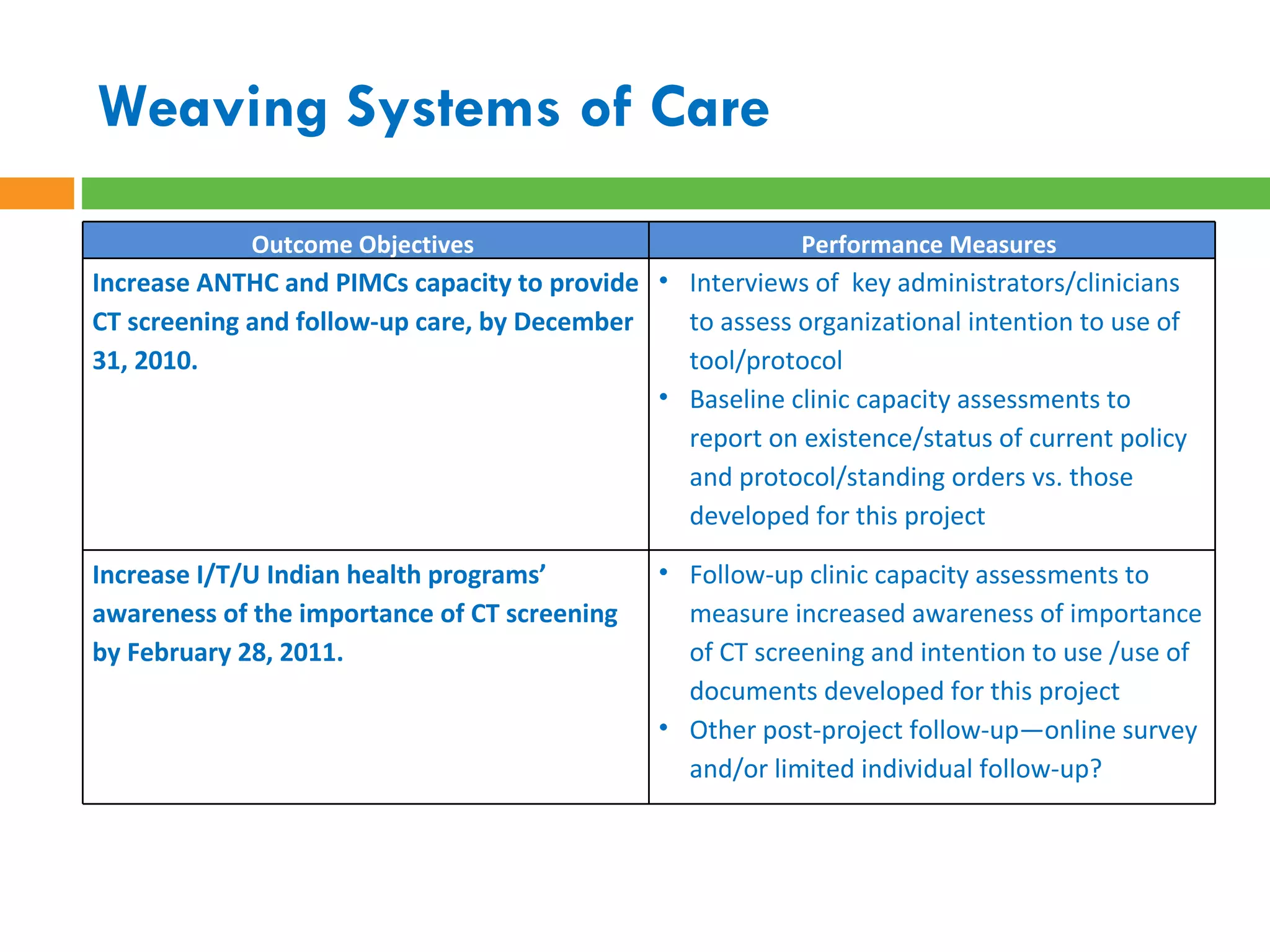 Weaving Systems of Care   Outcome Objectives  Performance Measures  Increase ANTHC and PIMCs capacity to provide CT screening and follow-up care, by December 31, 2010.  Interviews of  key administrators/clinicians to assess organizational intention to use of tool/protocol Baseline clinic capacity assessments to report on existence/status of current policy and protocol/standing orders vs. those developed for this project Increase I/T/U Indian health programs’ awareness of the importance of CT screening by February 28, 2011.  Follow-up clinic capacity assessments to measure increased awareness of importance of CT screening and intention to use /use of documents developed for this project  Other post-project follow-up—online survey and/or limited individual follow-up? 