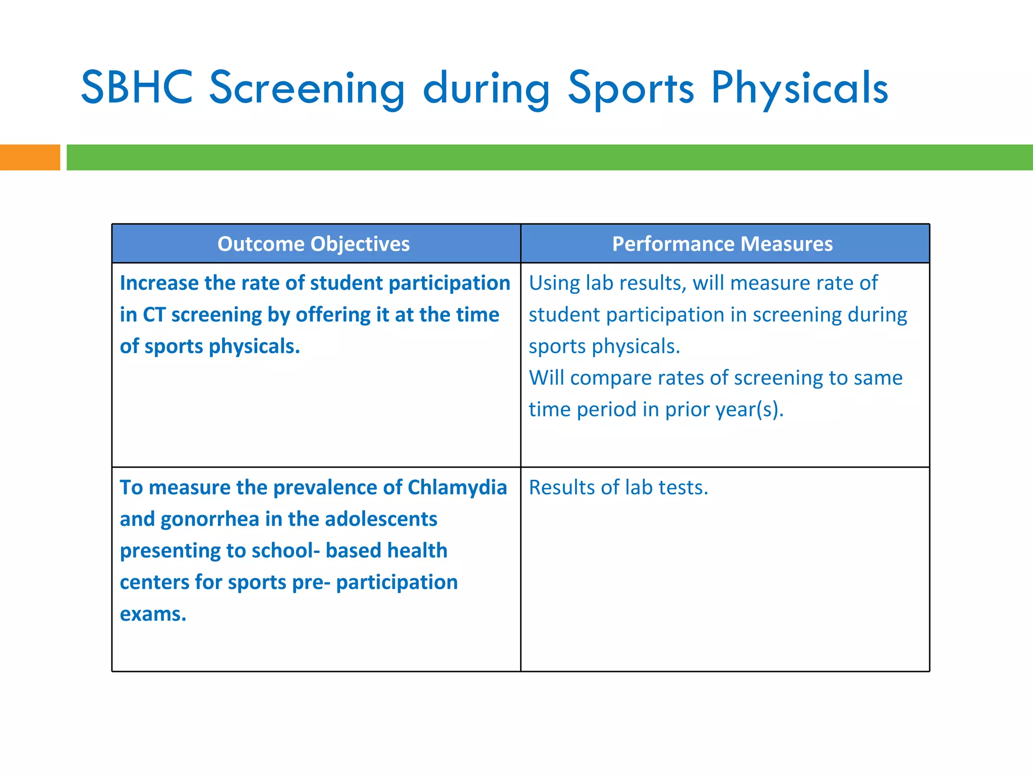 SBHC Screening during Sports Physicals Outcome Objectives  Performance Measures  Increase the rate of student participation in CT screening by offering it at the time of sports physicals. Using lab results, will measure rate of student participation in screening during sports physicals. Will compare rates of screening to same time period in prior year(s).  To measure the prevalence of Chlamydia and gonorrhea in the adolescents presenting to school- based health centers for sports pre- participation exams. Results of lab tests.  