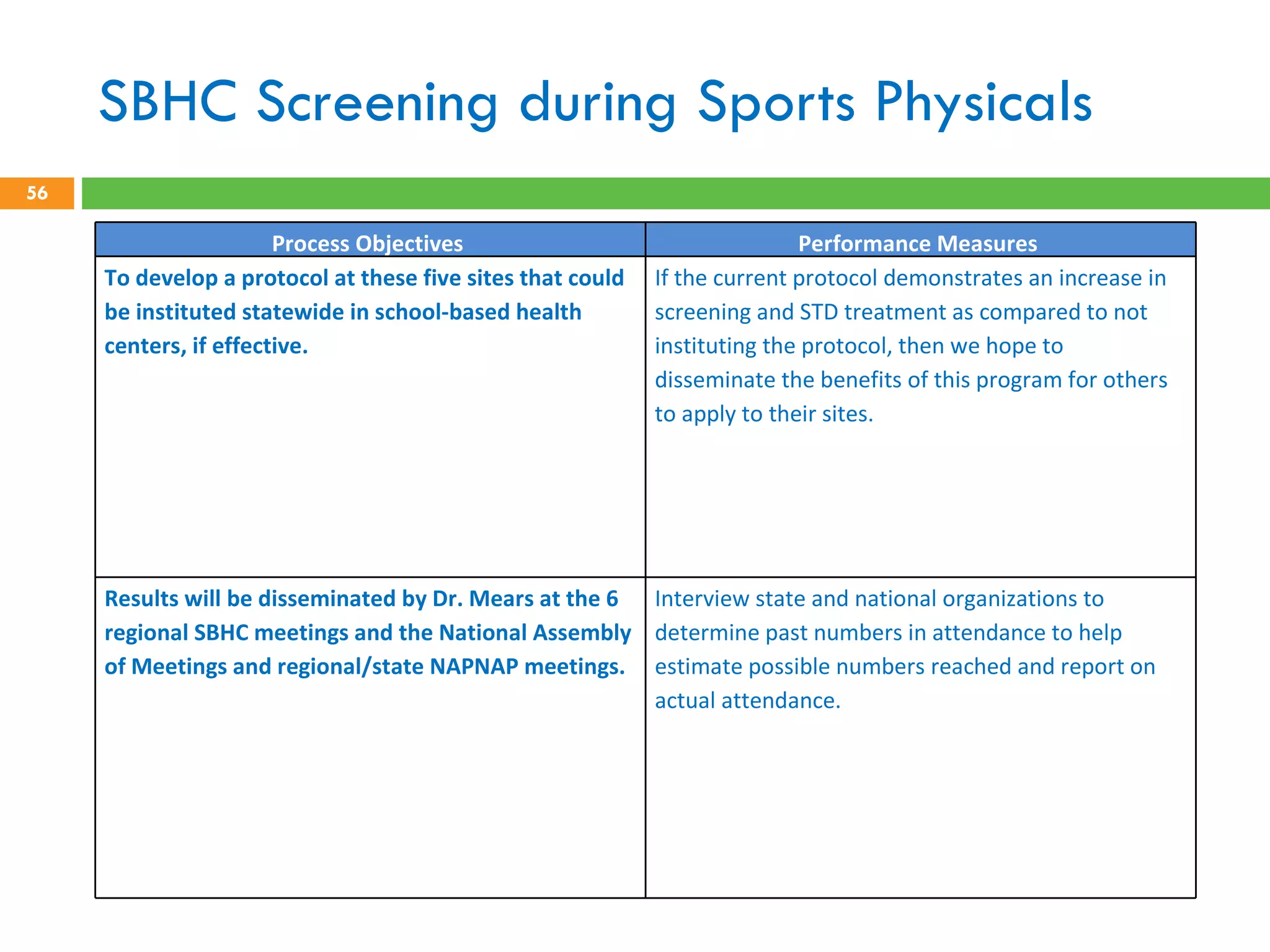 SBHC Screening during Sports Physicals Process Objectives  Performance Measures  To develop a protocol at these five sites that could be instituted statewide in school-based health centers, if effective. If the current protocol demonstrates an increase in screening and STD treatment as compared to not instituting the protocol, then we hope to disseminate the benefits of this program for others to apply to their sites. Results will be disseminated by Dr. Mears at the 6 regional SBHC meetings and the National Assembly of Meetings and regional/state NAPNAP meetings.  Interview state and national organizations to determine past numbers in attendance to help estimate possible numbers reached and report on actual attendance.  
