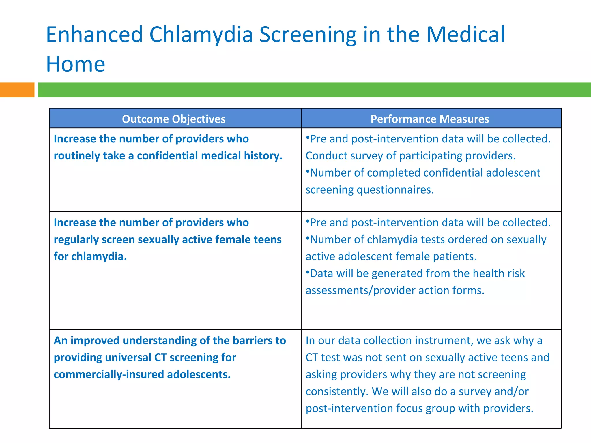Enhanced Chlamydia Screening in the Medical Home Outcome Objectives  Performance Measures  Increase the number of providers who routinely take a confidential medical history. Pre and post-intervention data will be collected.  Conduct survey of participating providers.  Number of completed confidential adolescent screening questionnaires. Increase the number of providers who regularly screen sexually active female teens for chlamydia. Pre and post-intervention data will be collected. Number of chlamydia tests ordered on sexually active adolescent female patients. Data will be generated from the health risk assessments/provider action forms. An improved understanding of the barriers to providing universal CT screening for commercially-insured adolescents.  In our data collection instrument, we ask why a CT test was not sent on sexually active teens and asking providers why they are not screening consistently. We will also do a survey and/or post-intervention focus group with providers. 