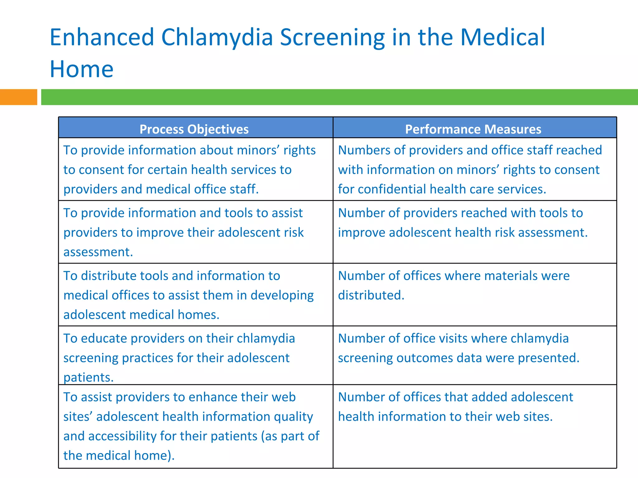 Enhanced Chlamydia Screening in the Medical Home Process Objectives  Performance Measures  To provide information about minors’ rights to consent for certain health services to providers and medical office staff.  Numbers of providers and office staff reached with information on minors’ rights to consent for confidential health care services. To provide information and tools to assist providers to improve their adolescent risk assessment. Number of providers reached with tools to improve adolescent health risk assessment. To distribute tools and information to medical offices to assist them in developing adolescent medical homes. Number of offices where materials were distributed. To educate providers on their chlamydia screening practices for their adolescent patients.  Number of office visits where chlamydia screening outcomes data were presented. To assist providers to enhance their web sites’ adolescent health information quality and accessibility for their patients (as part of the medical home). Number of offices that added adolescent health information to their web sites. 