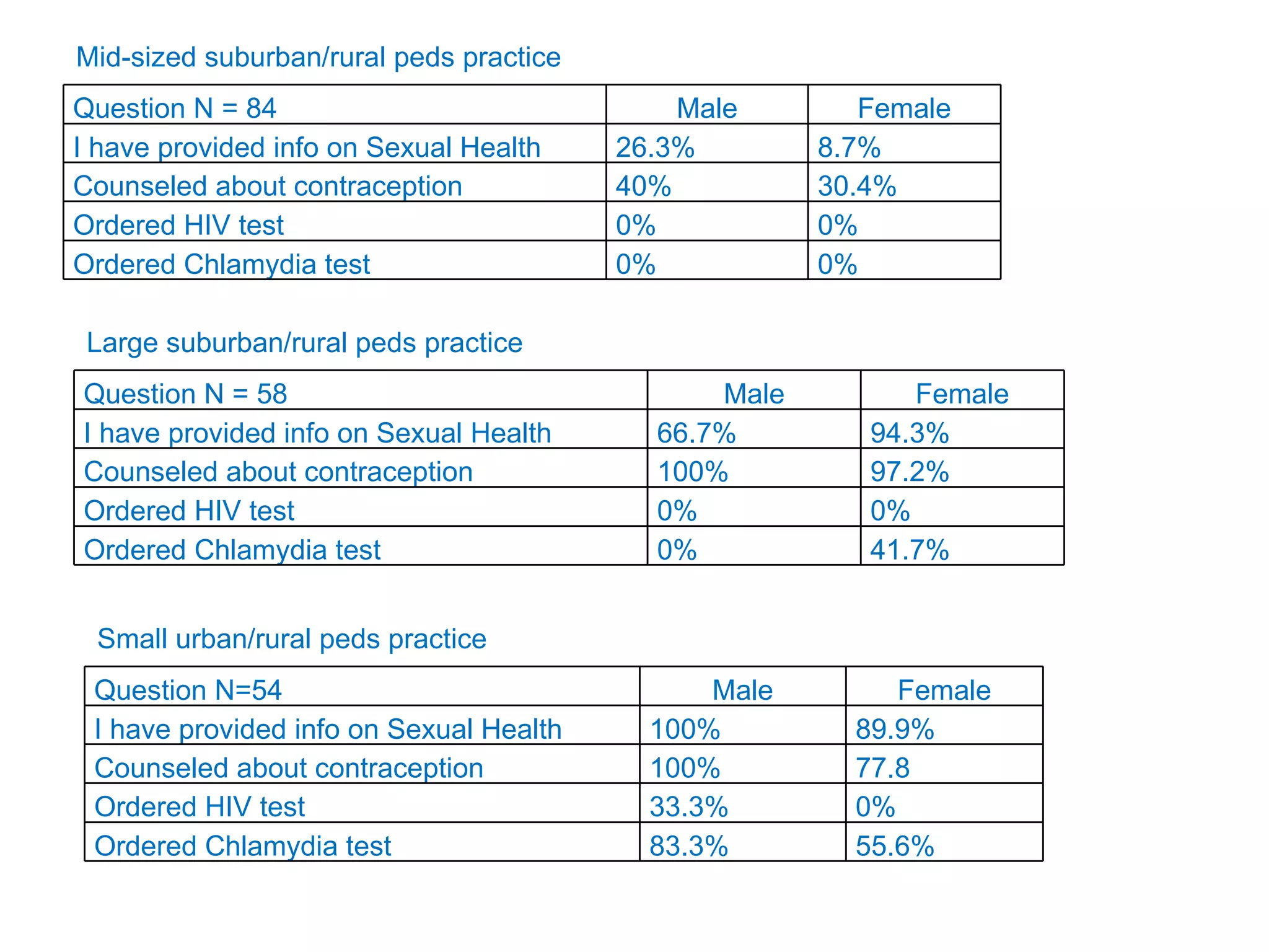 Mid-sized suburban/rural peds practice Large suburban/rural peds practice Small urban/rural peds practice Question N = 84 Male Female I have provided info on Sexual Health 26.3% 8.7% Counseled about contraception  40% 30.4% Ordered HIV test 0% 0% Ordered Chlamydia test 0% 0% Question N = 58 Male Female I have provided info on Sexual Health 66.7% 94.3% Counseled about contraception  100% 97.2% Ordered HIV test 0% 0% Ordered Chlamydia test 0% 41.7% Question N=54 Male Female I have provided info on Sexual Health 100% 89.9% Counseled about contraception  100% 77.8 Ordered HIV test 33.3% 0% Ordered Chlamydia test 83.3% 55.6% 