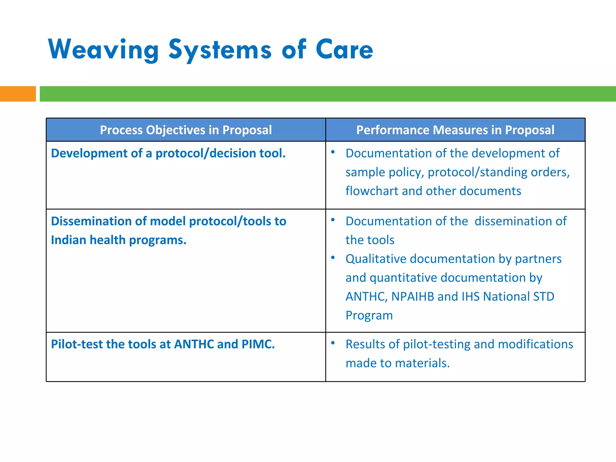 Weaving Systems of Care   Process Objectives in Proposal Performance Measures in Proposal Development of a protocol/decision tool. Documentation of the development of sample policy, protocol/standing orders, flowchart and other documents Dissemination of model protocol/tools to Indian health programs.  Documentation of the  dissemination of the tools Qualitative documentation by partners and quantitative documentation by ANTHC, NPAIHB and IHS National STD Program Pilot-test the tools at ANTHC and PIMC. Results of pilot-testing and modifications made to materials.  
