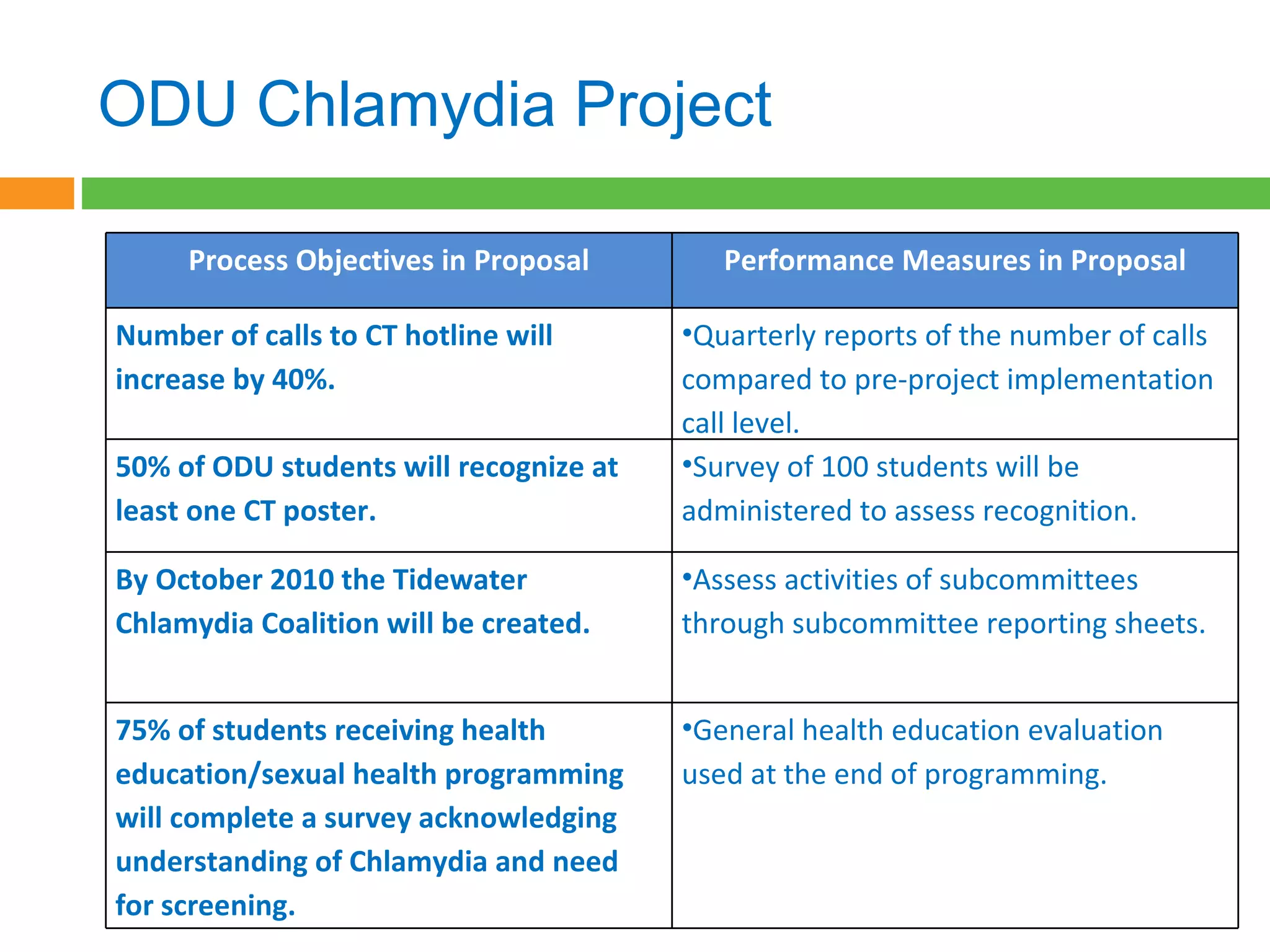 ODU Chlamydia Project  Process Objectives in Proposal Performance Measures in Proposal Number of calls to CT hotline will increase by 40%.  Quarterly reports of the number of calls compared to pre-project implementation call level.  50% of ODU students will recognize at least one CT poster.  Survey of 100 students will be administered to assess recognition. By October 2010 the Tidewater Chlamydia Coalition will be created.  Assess activities of subcommittees through subcommittee reporting sheets.  75% of students receiving health education/sexual health programming will complete a survey acknowledging understanding of Chlamydia and need for screening. General health education evaluation used at the end of programming.  