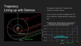 Good window
Optimal case
Required ΔVc over one Deimos orbital period
Trajectory:
Lining up with Deimos
10
- Retrograde Hyperbolic Trajectory for
maximum impact velocity
- Over 12 hours window available each 30
hours (Deimos’ orbital period) to keep ΔVc
low
- Adjustment to delay/advance arrival time
can be done at initial separation
Worst case
Optimal case
Satisfactory
Deimos
 